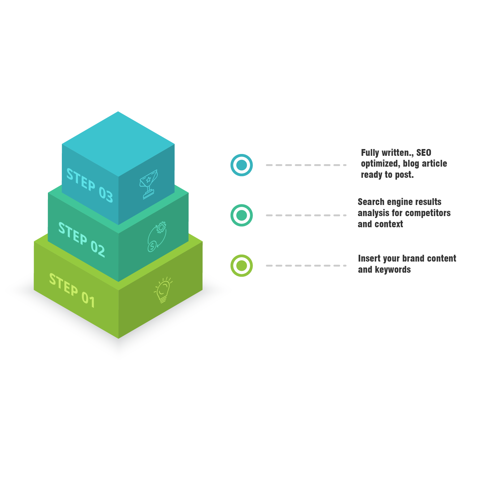 PostifyAI article generation process